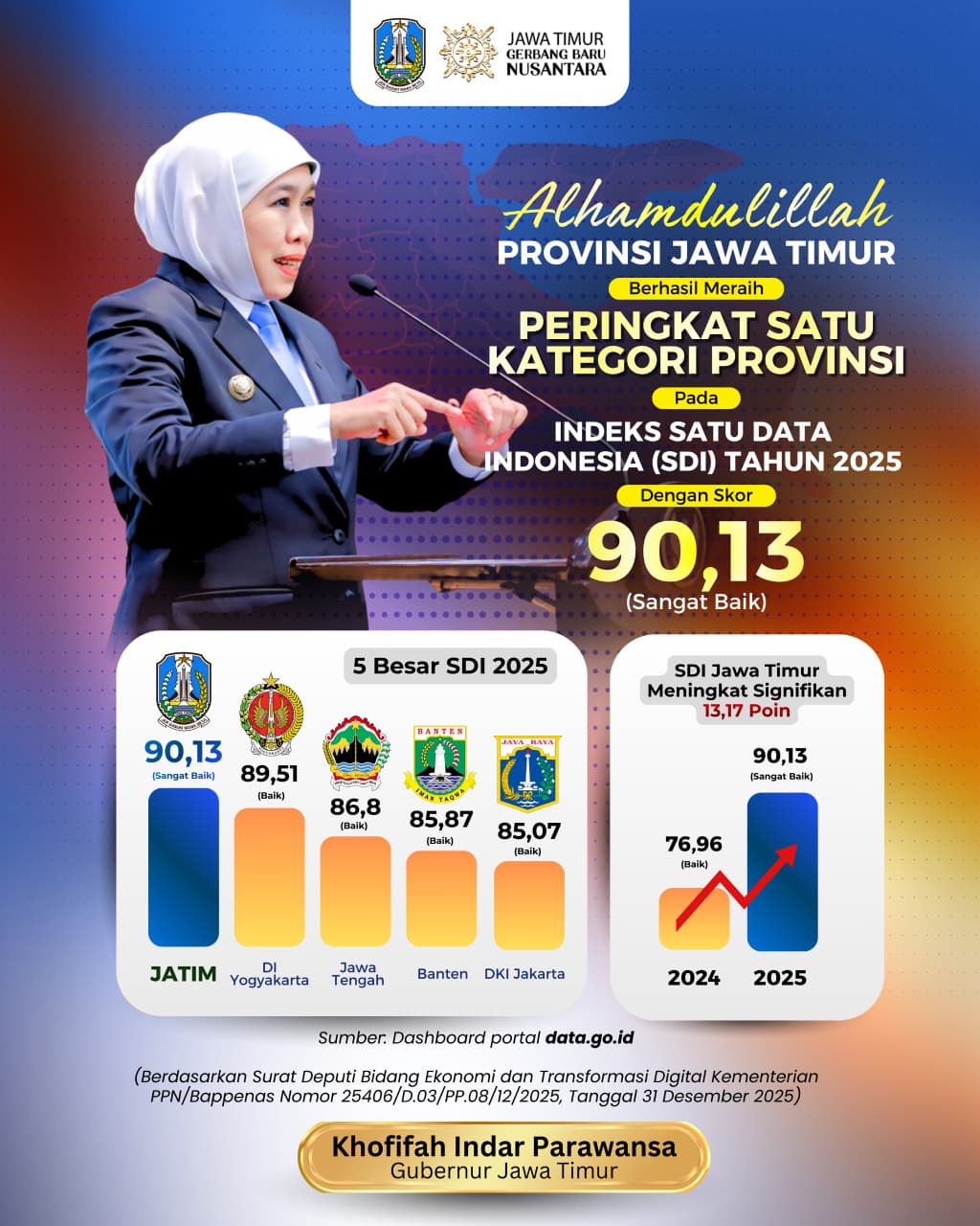 Provinsi Jawa Timur Sebagai Peringkat Satu  Indeks Satu Data (SDI) Tahun 2025 dengan Skor 90,13 (Sangat Baik)